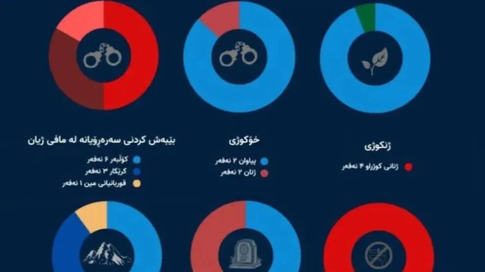 Rojhelatê Kurdîstanî de îdam û tedayî dewam kenê