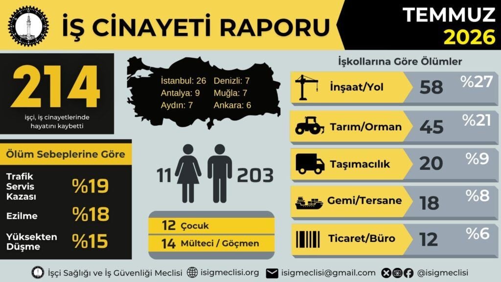 ÎSÎG: 214 karker di cînayetên kar de mirin