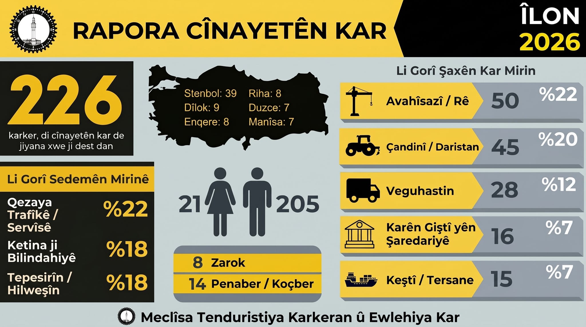 ‘Di meha Îlonê de herî kêm 226 karkeran jiyana xwe ji dest da’