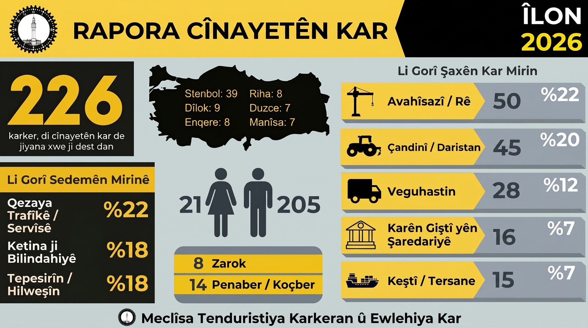 ‘Di meha Îlonê de herî kêm 226 karkeran jiyana xwe ji dest da’