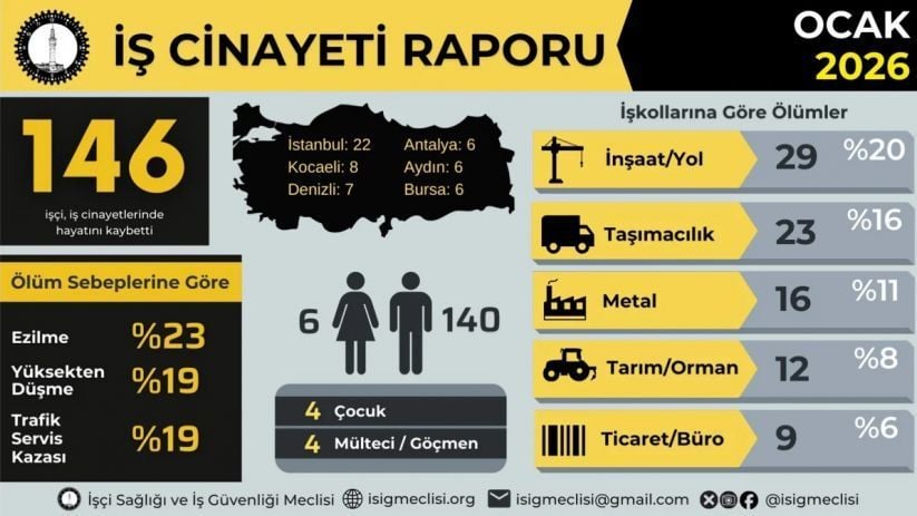 ÎSÎGê: 146 karkeran jiyana xwe ji dest dane